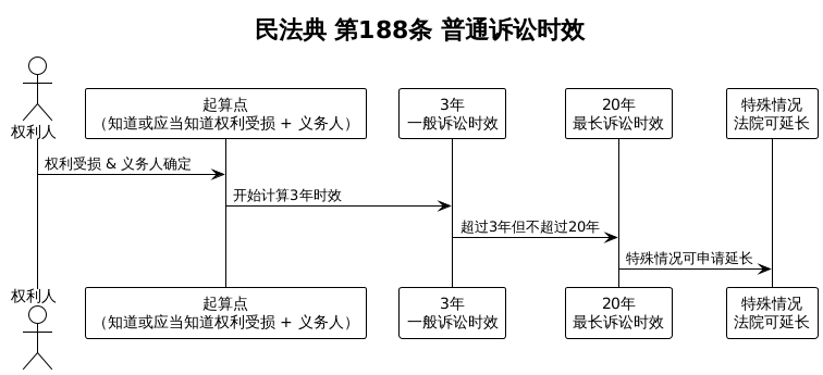 訴訟時(shí)效示意圖