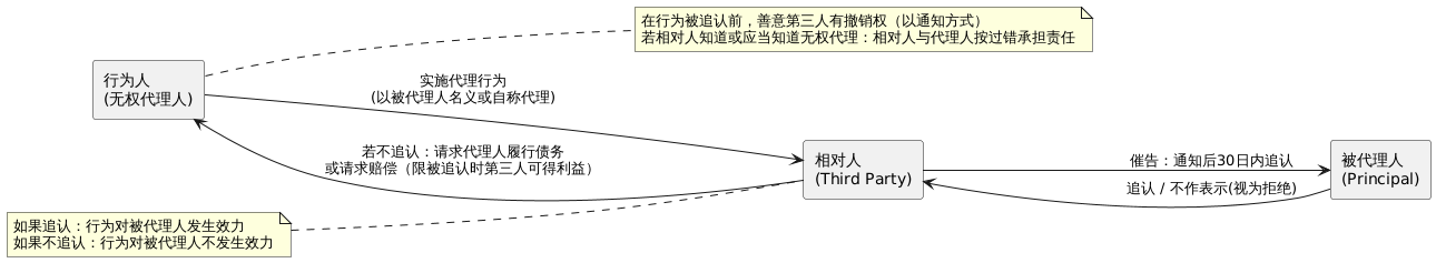 無權(quán)代理邏輯圖